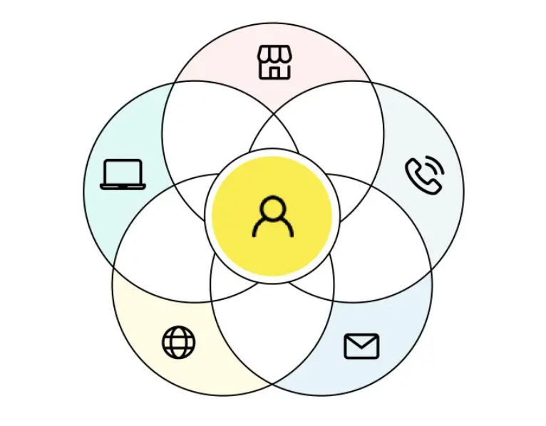 Omnichannel Marketing