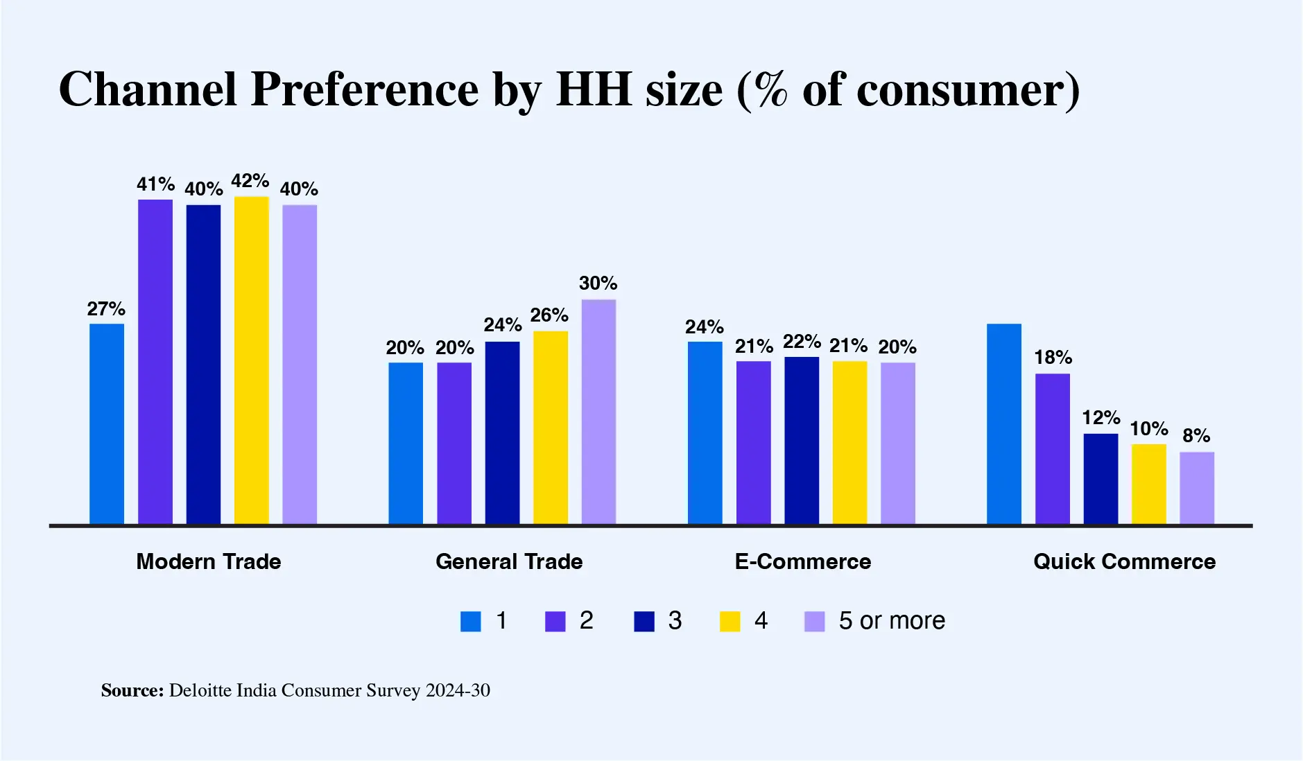 Channel Preference by HH size