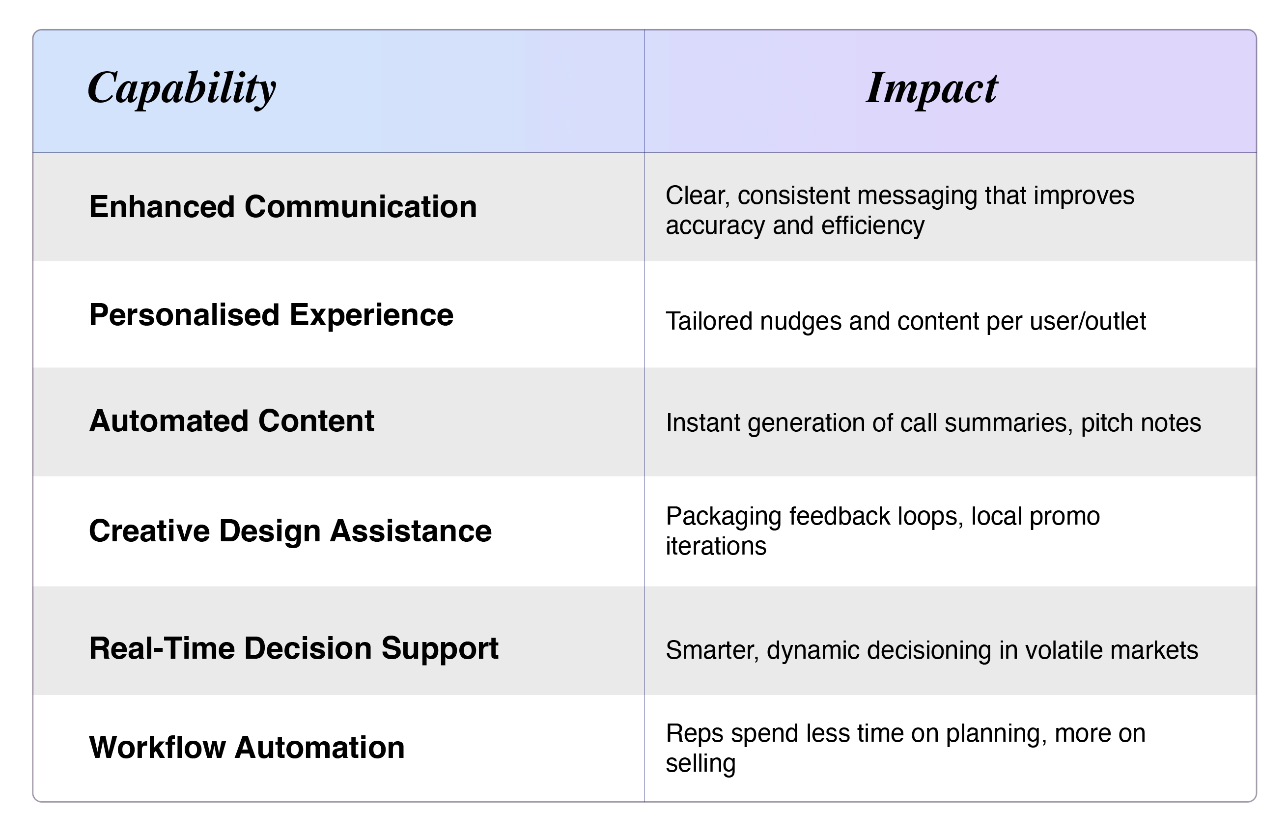 AI capabilities and impact