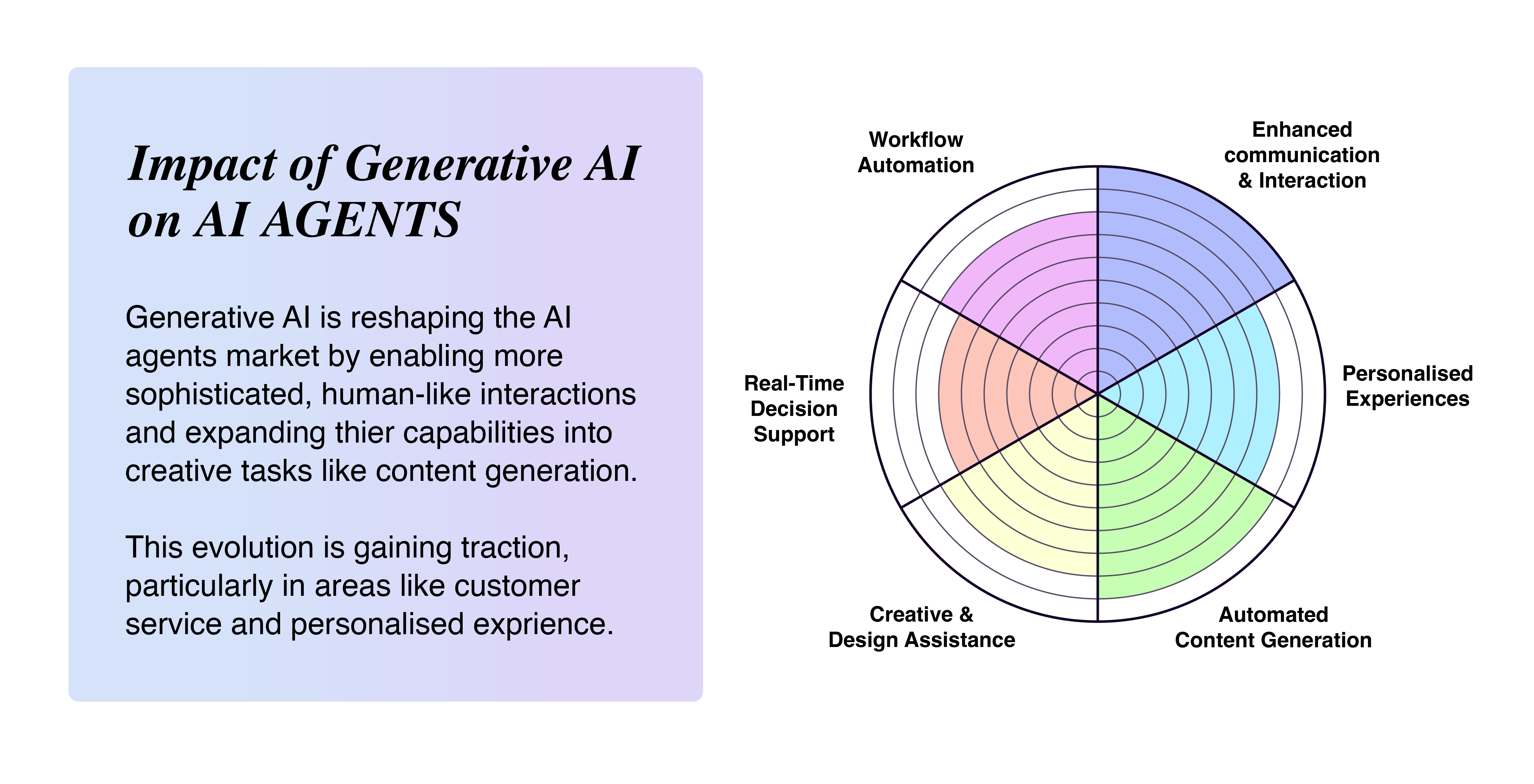 Impact of Generative AI