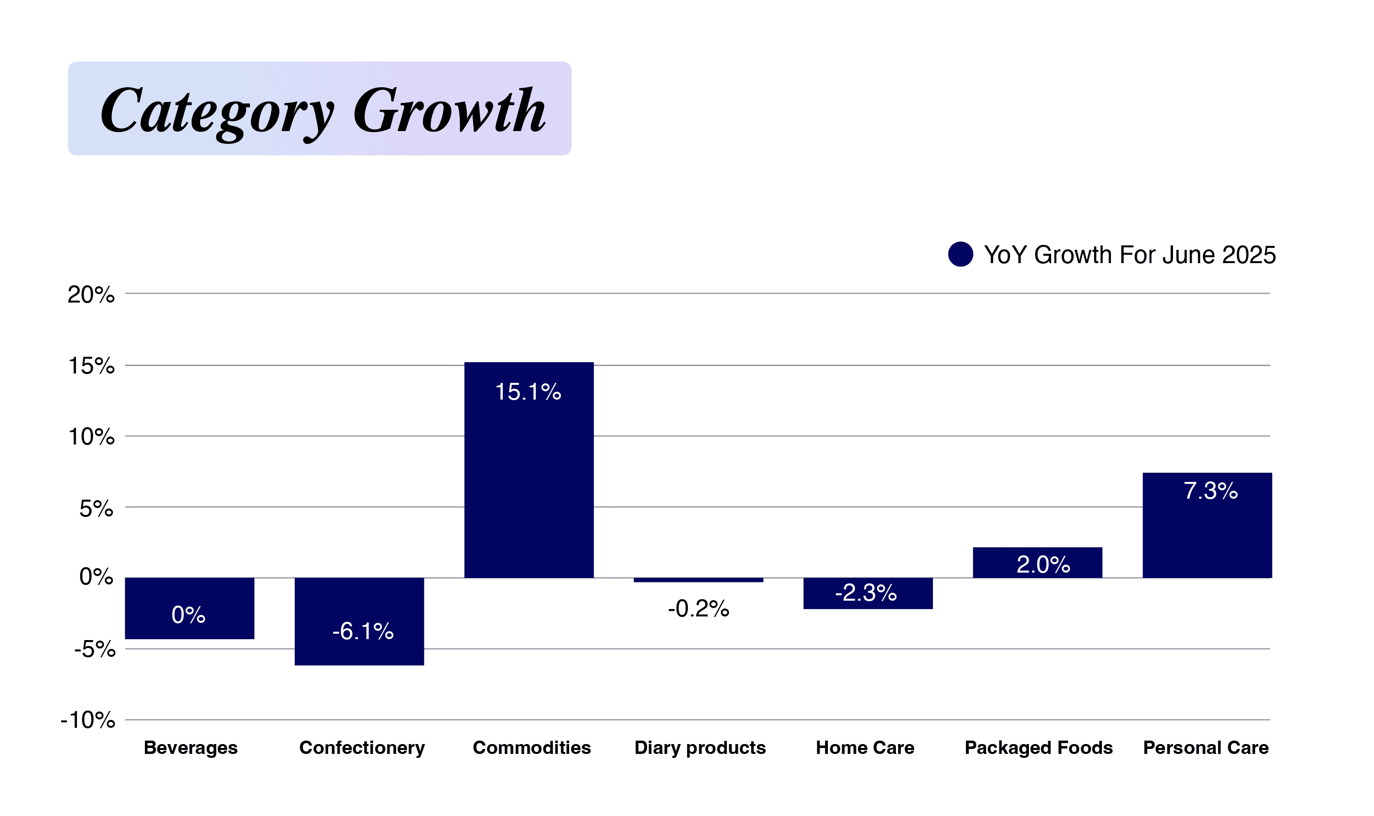 Kirana Pulse - Category Growth