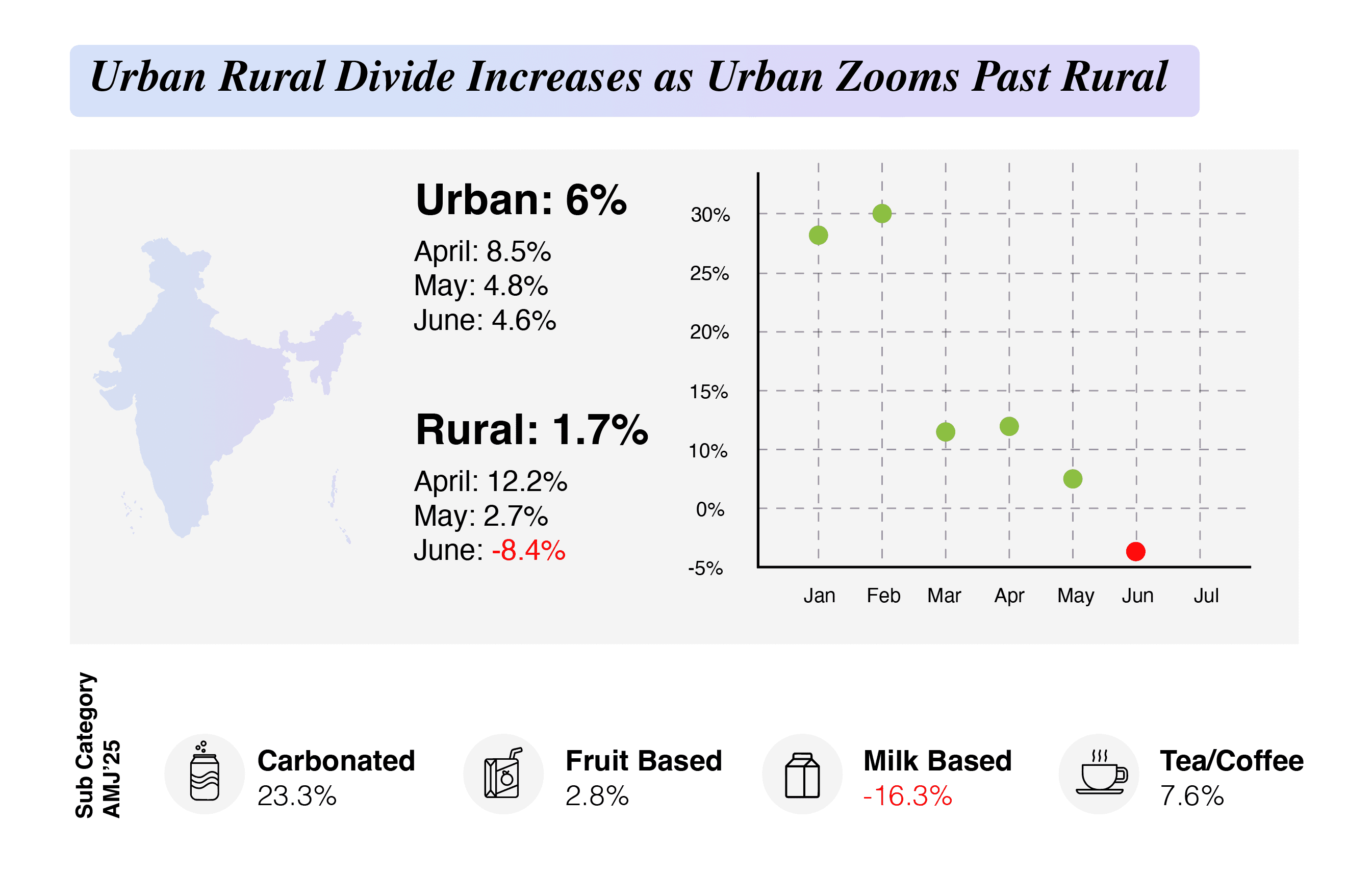 beverages - urban vs rural