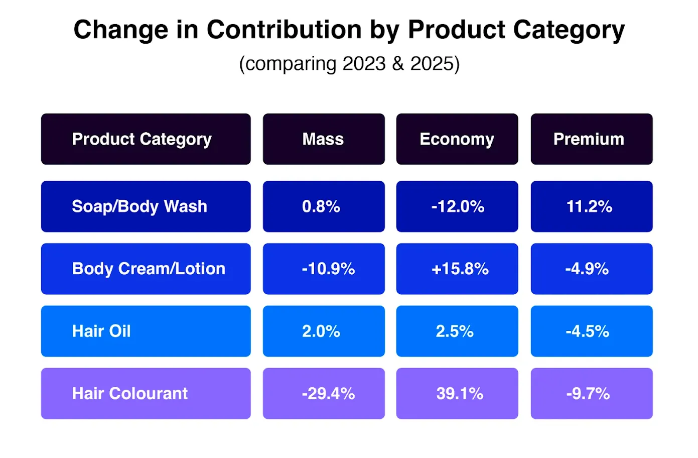 Category-wise sales - Personal Care