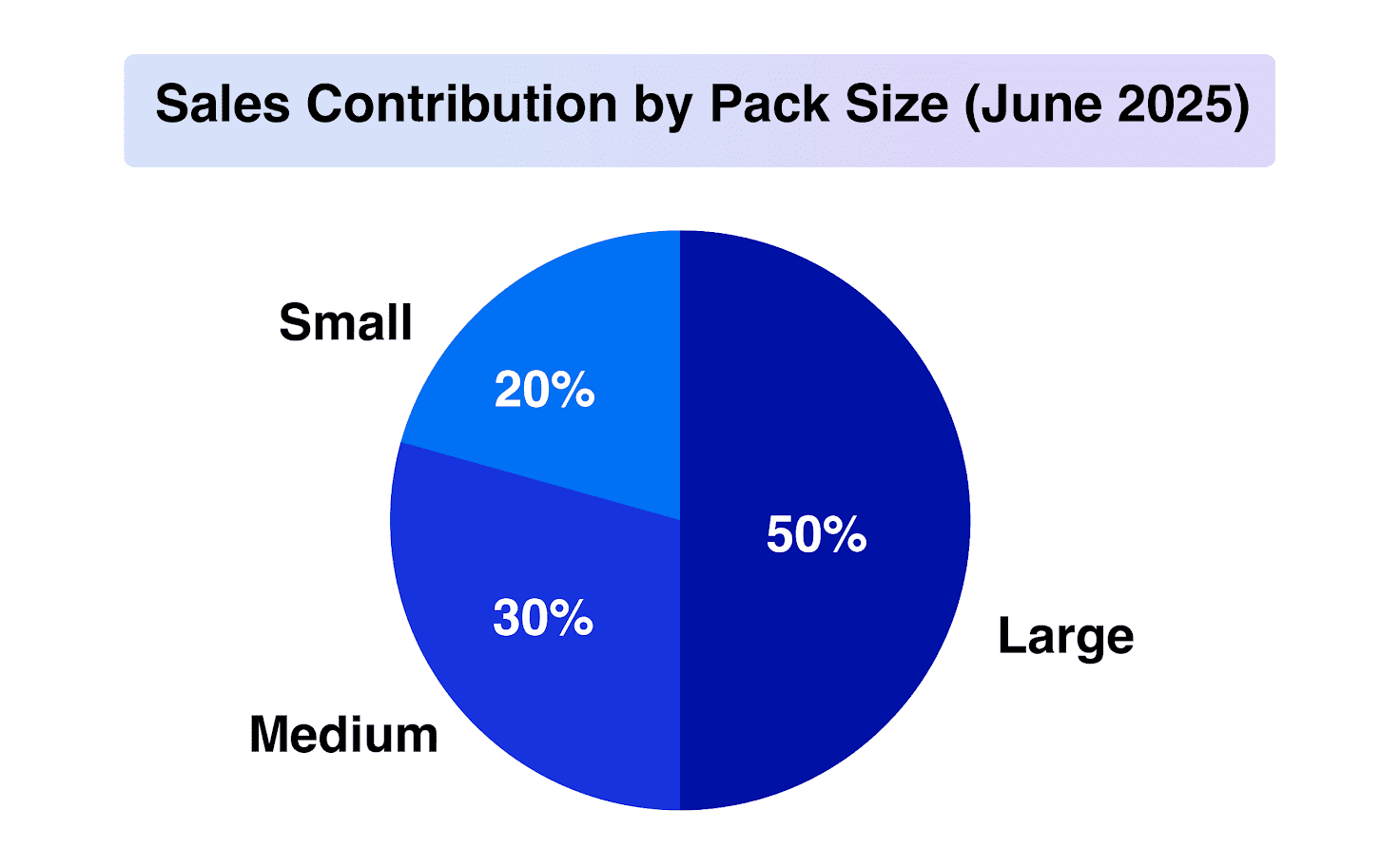 Sales contribution by pack size - Personal care