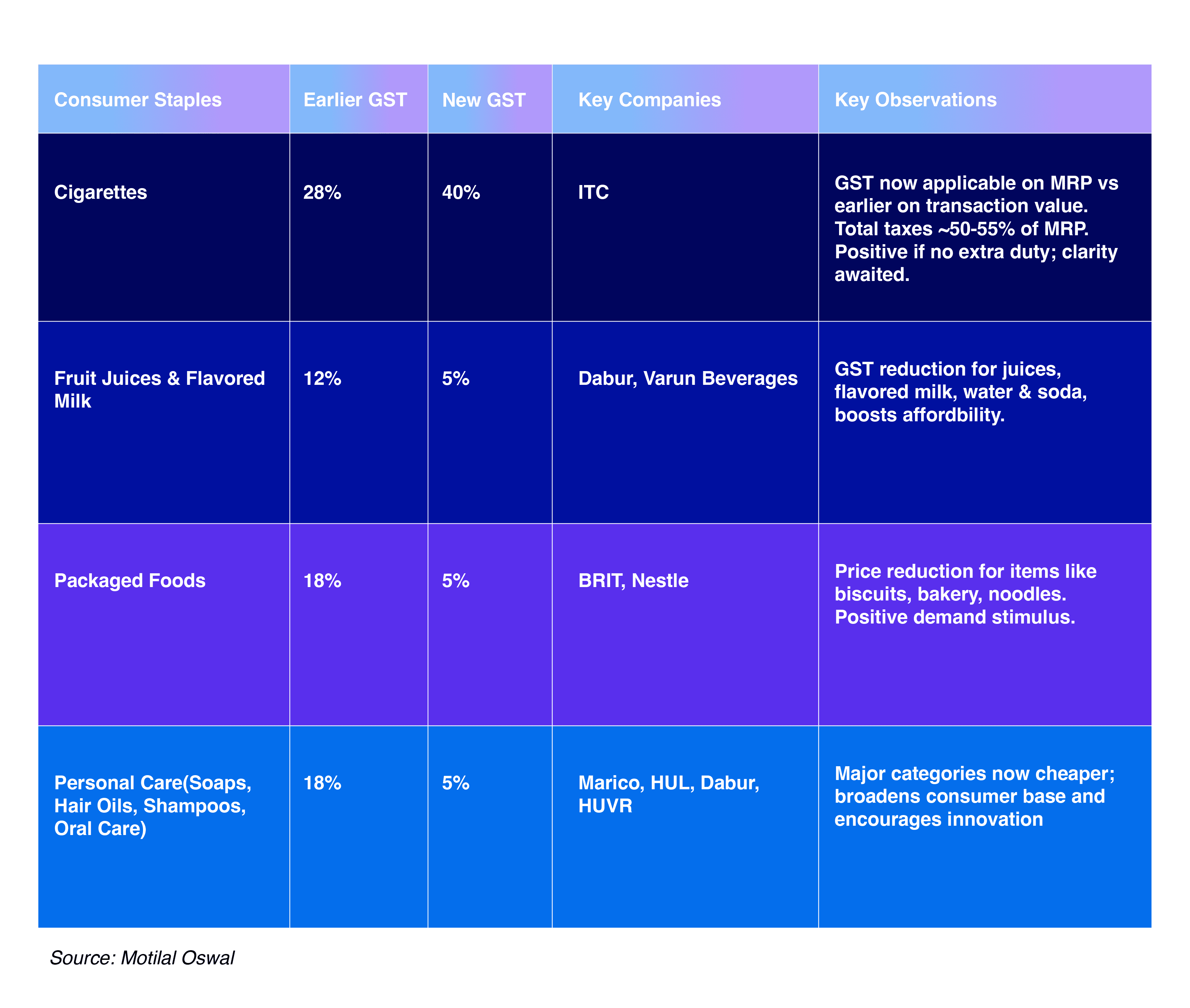 GST 2.0 Impact Before vs After Tax Rates for Major FMCG Categories & Brands in India