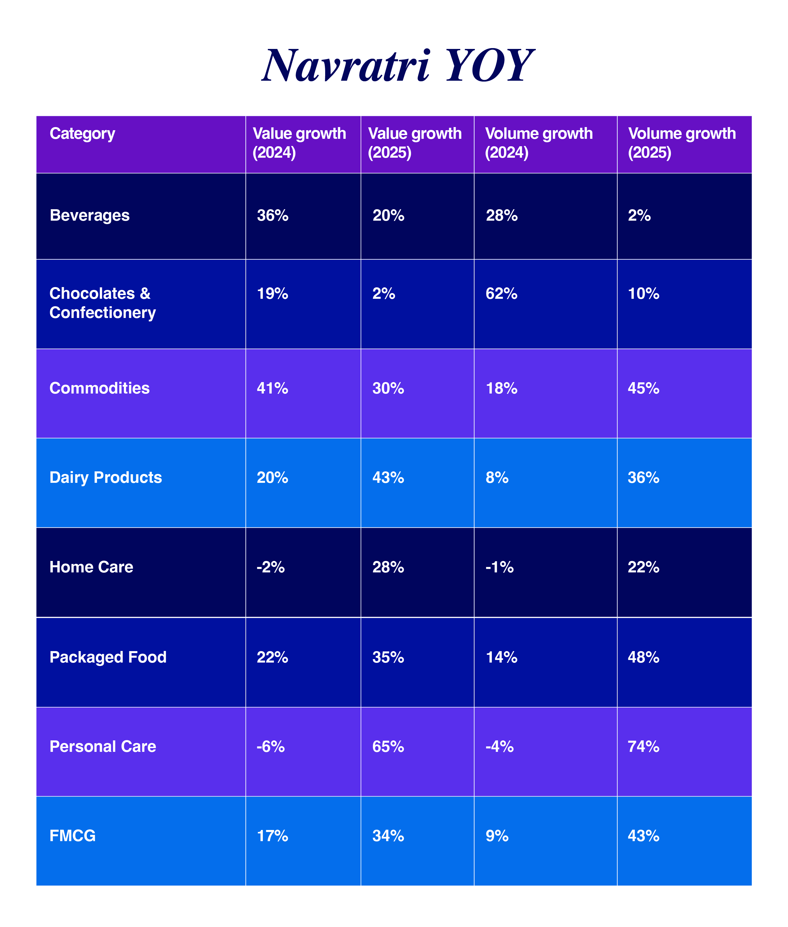 Navratri YoY
