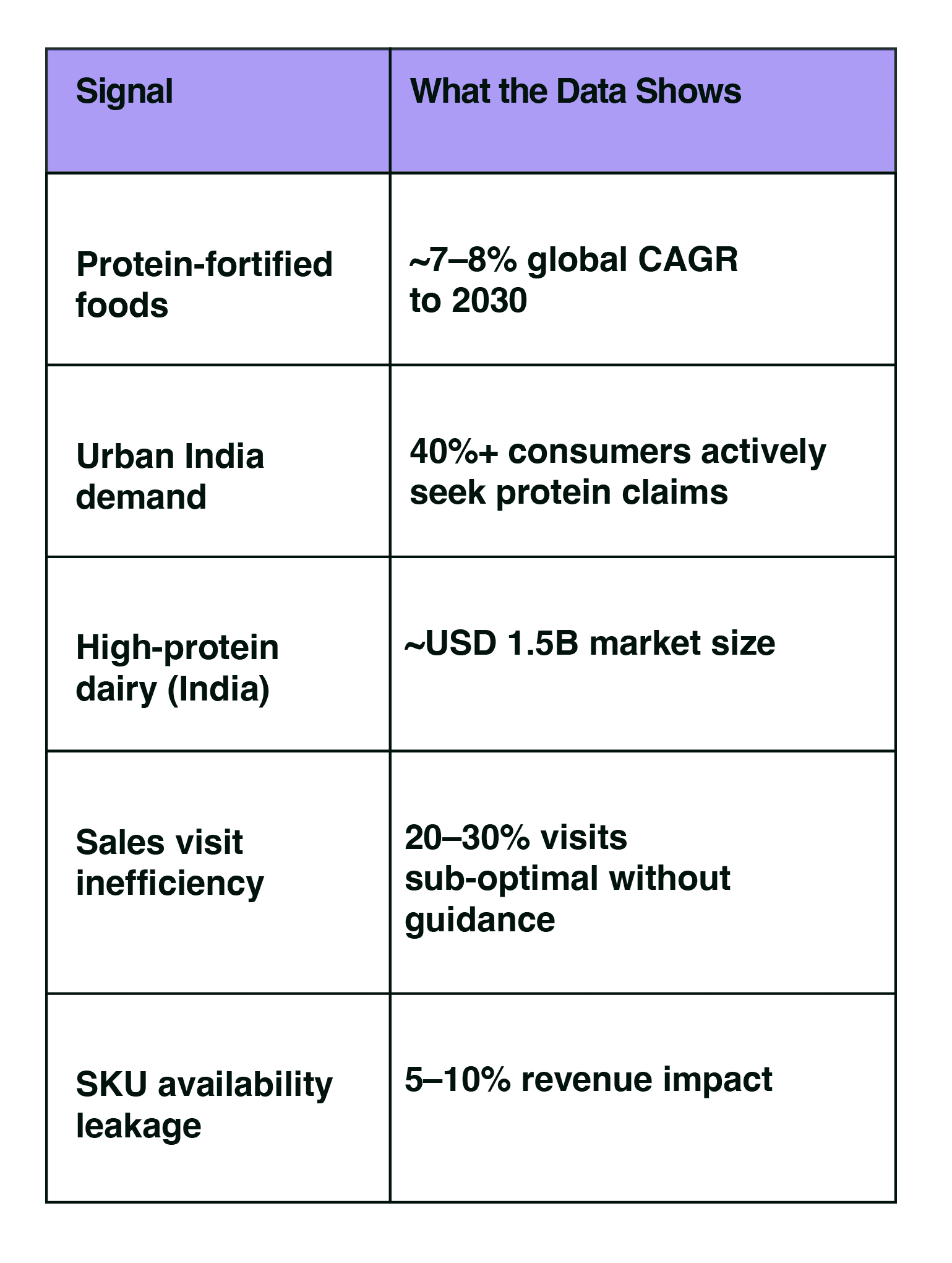 Protein data table