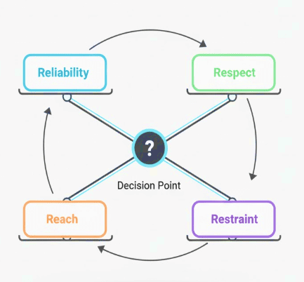The 4rs of Agentic Design