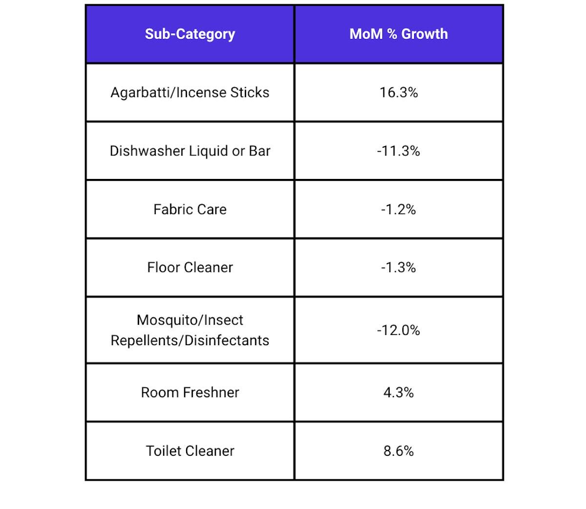 MOM% Growth - A Category in Recalibration Home Care’s Next Phase