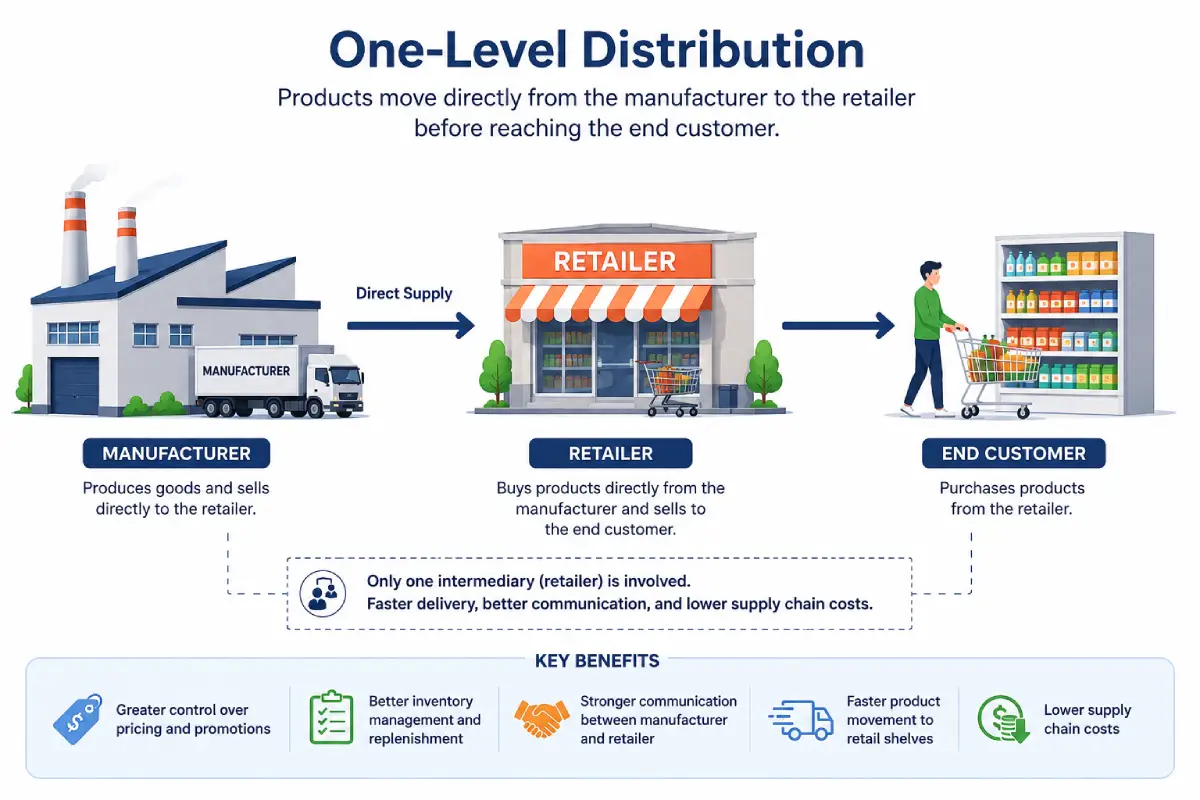 One-Level Distribution - Distribution Channel Strategy for Retail